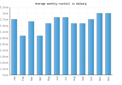 Aalburg monthly rainfall chart (inches)