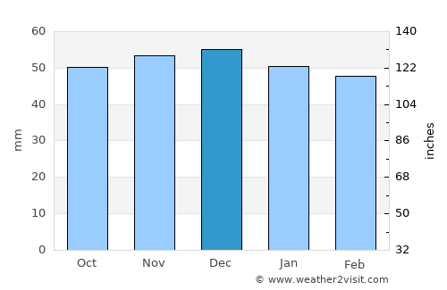 Aalen average rain in December