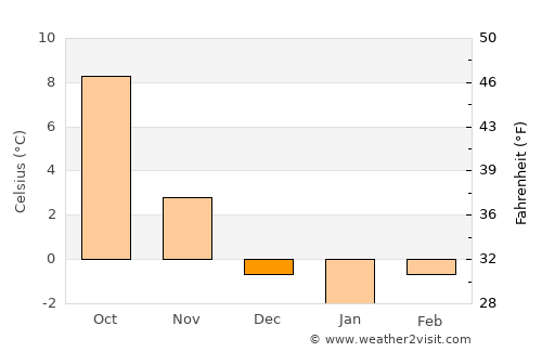 Aalen average temperature in December