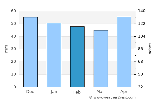 Aalen average rain in February