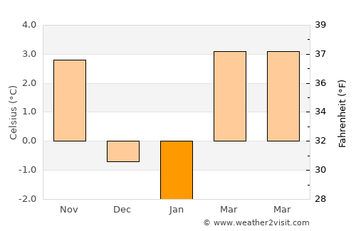 Aalen average temperature in January
