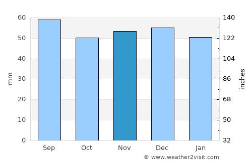 Aalen average rain in November