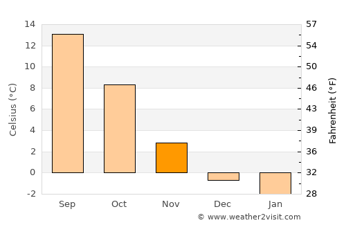 Aalen average temperature in November