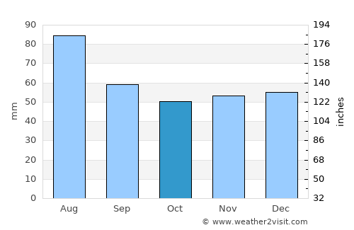 Aalen average rain in October