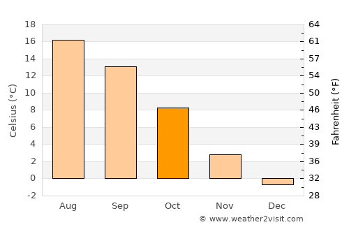 Aalen average temperature in October
