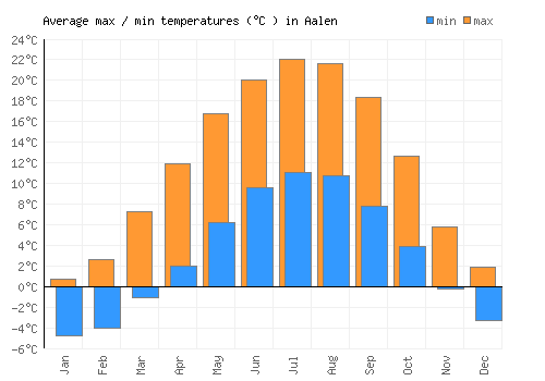 Aalen average minimum / maximum temperatures (Celsius)