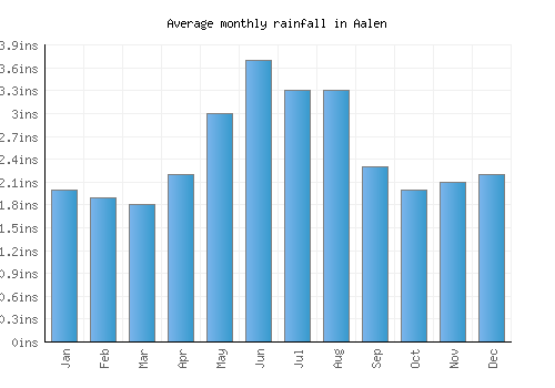 Aalen monthly rainfall chart (inches)