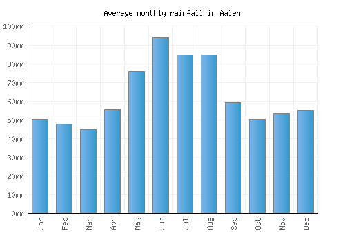 Aalen monthly rainfall chart (mm)