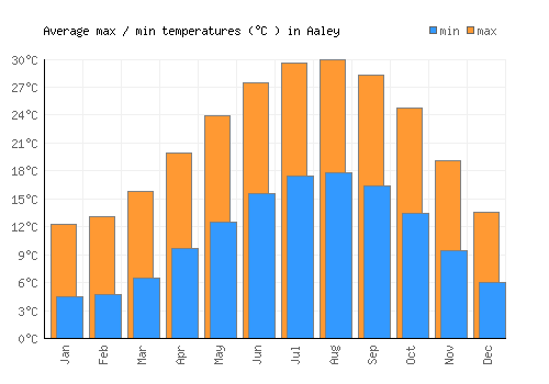 Aaley average minimum / maximum temperatures (Celsius)