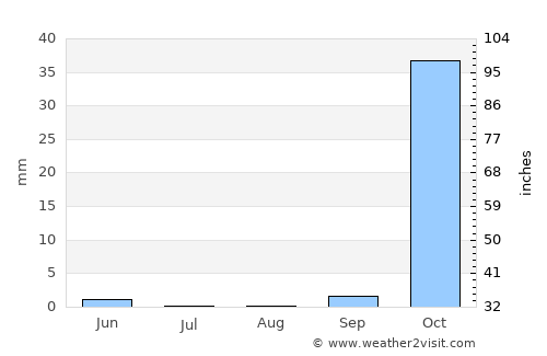 Aaley average rain in August