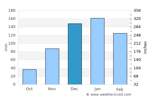 Aaley average rain in December