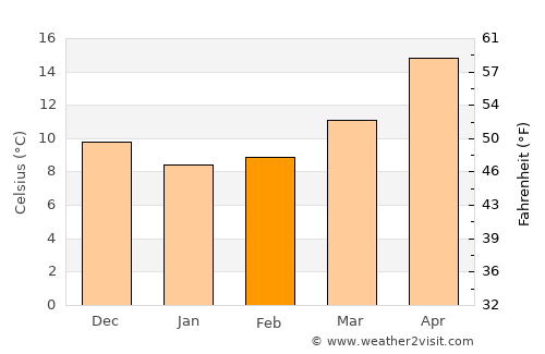 Aaley average temperature in February