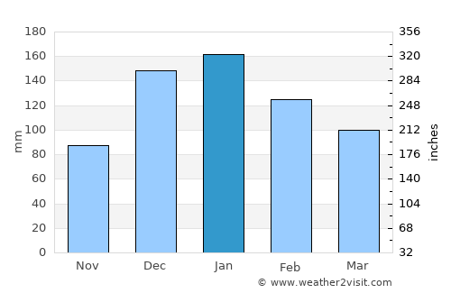Aaley average rain in January