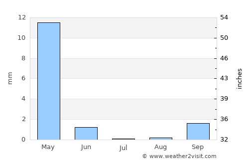 Aaley average rain in July