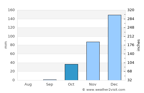 Aaley average rain in October