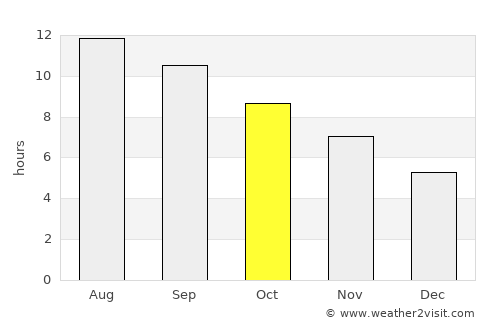 Aaley average rain in October