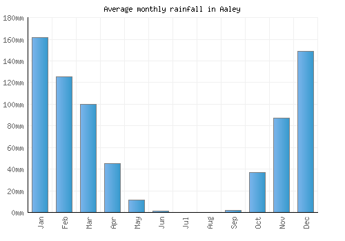 Aaley monthly rainfall chart (mm)