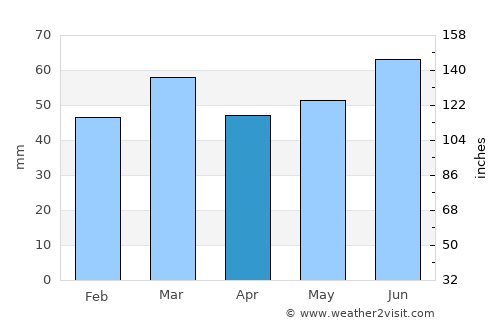 Aalsmeer average rain in April