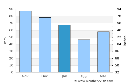 Aalsmeer average rain in January