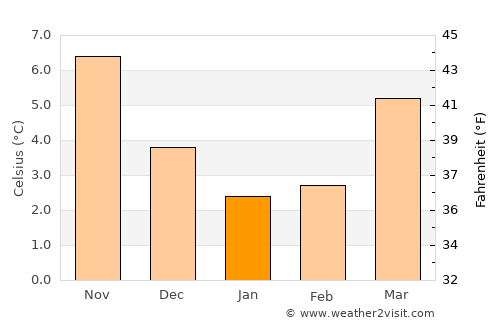 Aalsmeer average temperature in January