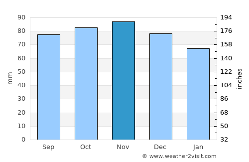 Aalsmeer average rain in November