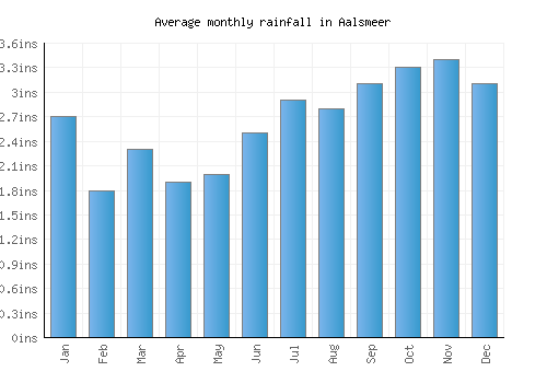 Aalsmeer monthly rainfall chart (inches)