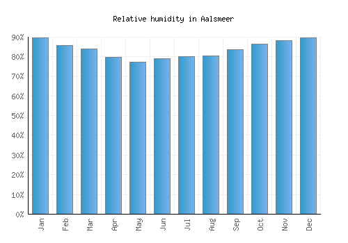 Aalsmeer relative humidity averages