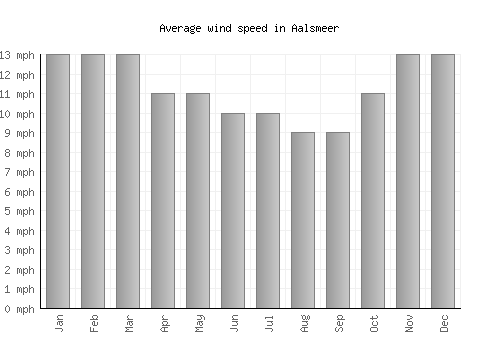 Aalsmeer average winspeed by month (mph)