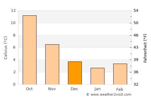 Aalst average temperature in December
