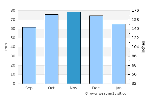 Aalst average rain in November
