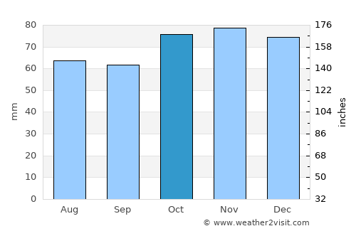 Aalst average rain in October