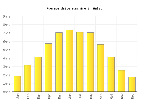 Aalst average daily sunshine chart