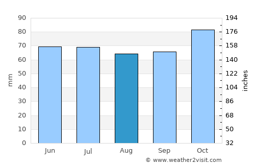 Aalter average rain in August