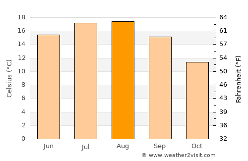 Aalter average temperature in August