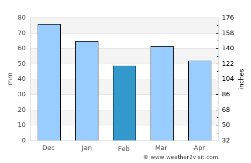 Aalter average rain in February