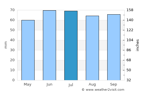 Aalter average rain in July
