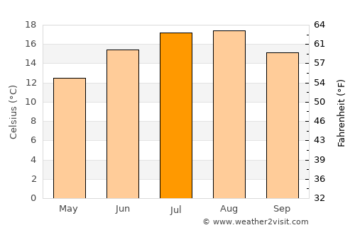 Aalter average temperature in July