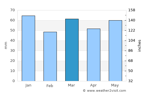 Aalter average rain in March