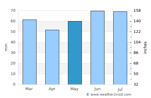 Aalter average rain in May