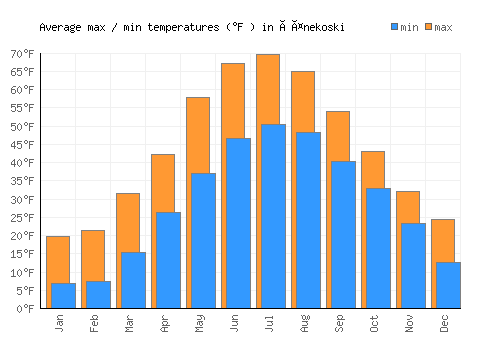Äänekoski average minimum / maximum temperatures (Fahrenheit)
