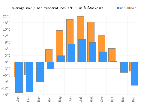 Äänekoski average minimum / maximum temperatures (Celsius)