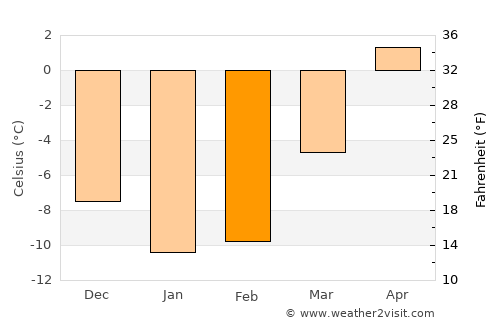 Äänekoski average temperature in February