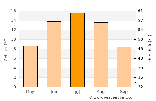 Äänekoski average temperature in July
