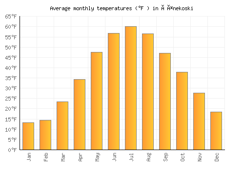 Äänekoski average temperature chart (Fahrenheit)