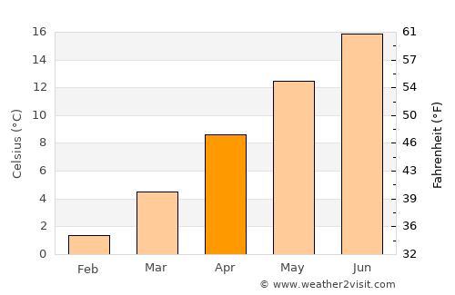 Aarau average temperature in April