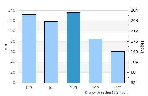 Aarau average rain in August