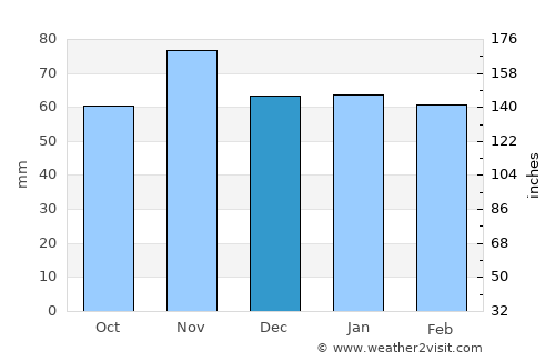 Aarau average rain in December