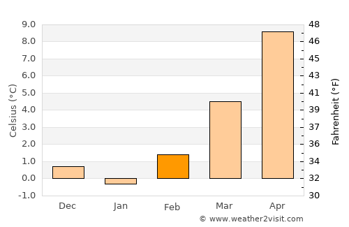 Aarau average temperature in February