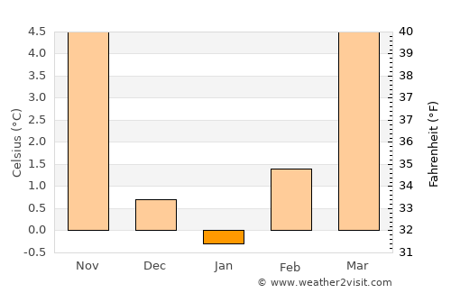 Aarau average temperature in January