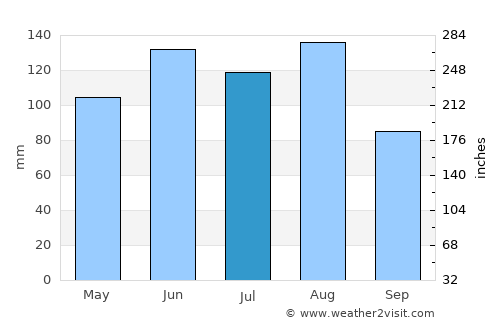 Aarau average rain in July